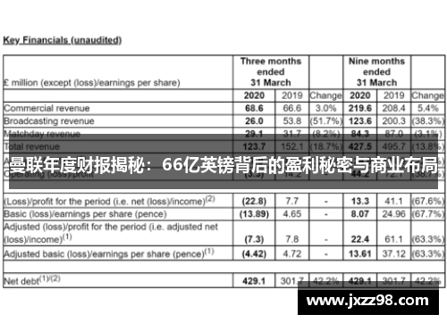曼联年度财报揭秘:66亿英镑背后的盈利秘密与商业布局 曼联年度财报揭秘:66亿英镑背后的盈利秘密与商业布局